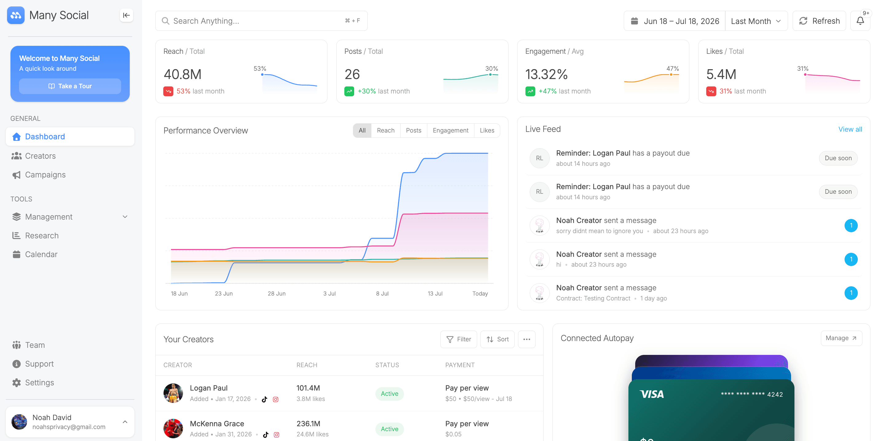Many Social brand dashboard showing creator metrics, performance charts, and live activity